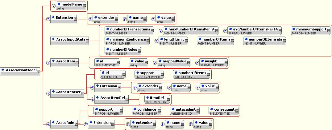 sous-arbre AssociationModel