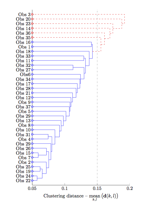 Dendrogram