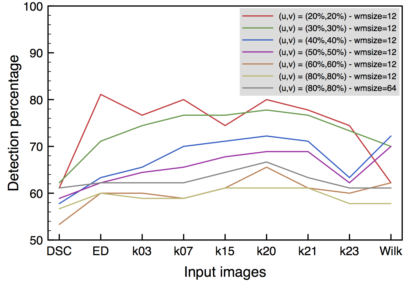 Various Freq embedding